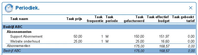 Omzet en effectief budget rapportage