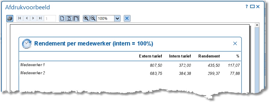 Rendement per medewerker